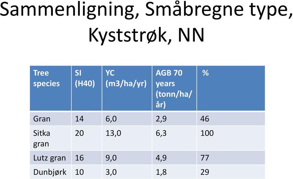 (tonn/ha/ år) Gran 14 6,0 2,9 46 Sitka gran 20