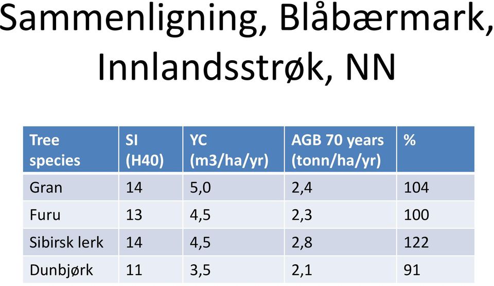 (tonn/ha/yr) Gran 14 5,0 2,4 104 Furu 13 4,5 2,3