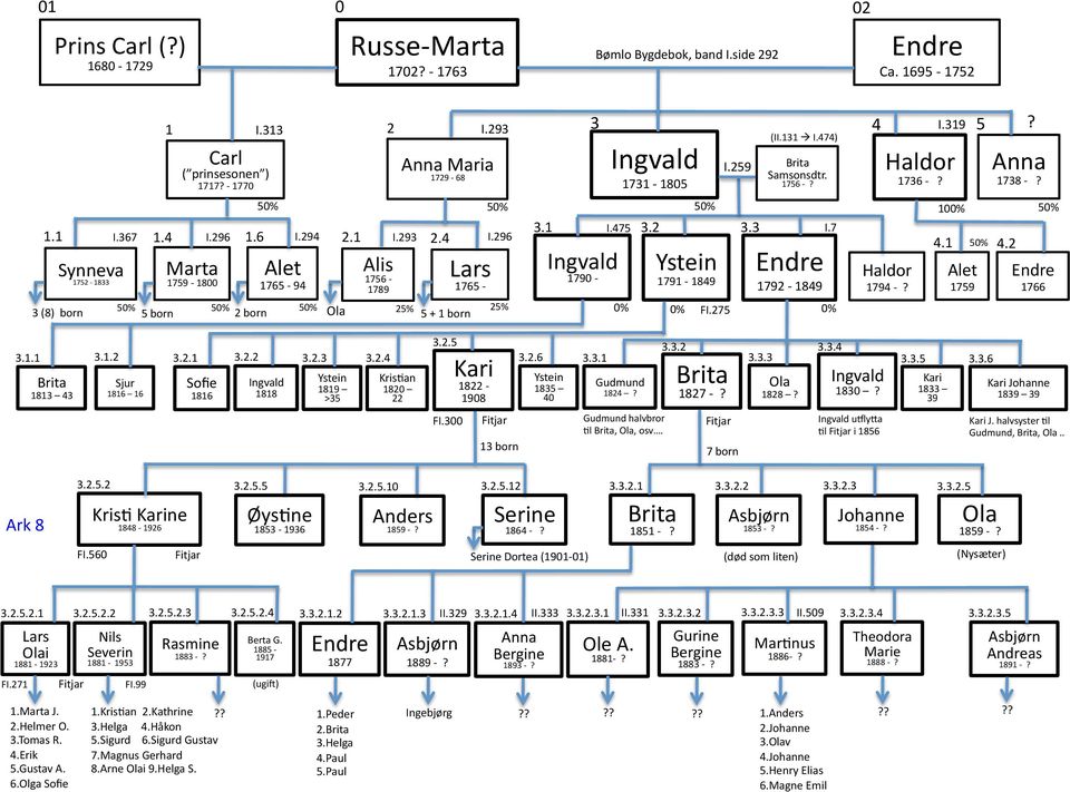 1756 -? I.475 I.7 0% 0% FI.275 0% Haldor 1794 -? 1759? 1738 -? 4.1 4.2 1766 3.1.1 Brita 1813 43 3.1.2 3.2.1 3.2.2 3.2.3 3.2.4 Sjur 1816 16 Sofie 1816 1818 1819 >35 KrisQan 1820 22 3.2.5 Kari 1822-1908 3.