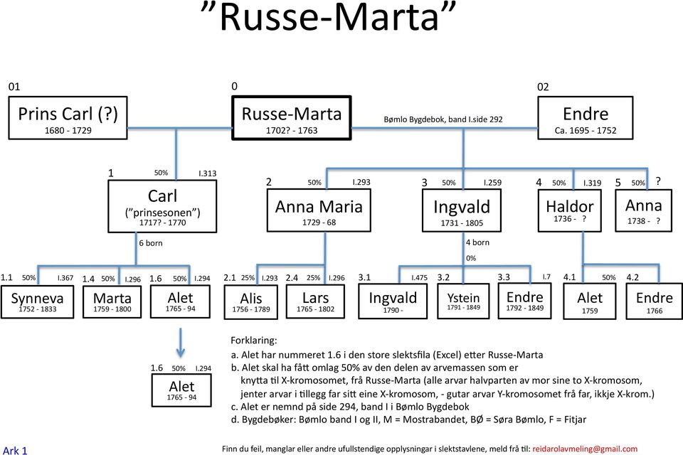 7 1765-1802 1790-1791 - 1849 1792-1849 4.1 4.2 1759 1766 1.6 I.294 1765-94 Forklaring: a. har nummeret 1.6 i den store slektsfila (Excel) e3er Russe- b.