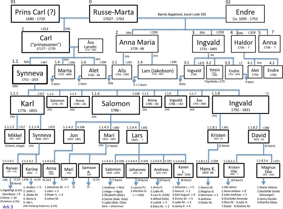 7 Brita 0% Fitjarboka I.275 Haldor 1736 -? 1792-1849 4 born 1759? 1738 -? 4.1 4.2 1766 1.1.1 I.317 1.1.4 II.336 1.1.5 1.1.6 1.1.7 1.1.8 1776-1853 1.1.2 1.1.3 Salomon 1778 79 1780 <85 Salomon 1786-1785 85 1786 <92 Åse 1791 1800 1792-1831 I.