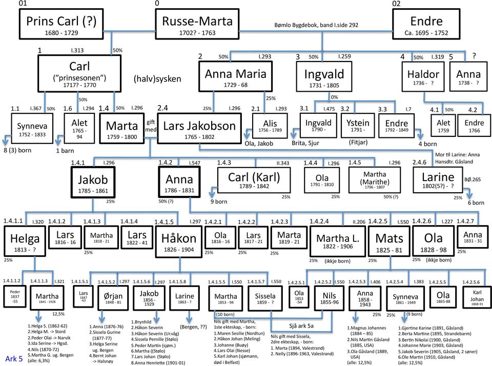 1822-1906 Martha (Marithe) 1796-1807 1792-1849 Ca. 1695-1752 2 I.293 3 I.259 4 I.319 5 1.1 1.4 2.4 2.1 3.1 3.2 3.3 8 (3) born 1.6 1 barn I.313 1765-94 gij med Ola, Jakob Bømlo Bygdebok, band I.