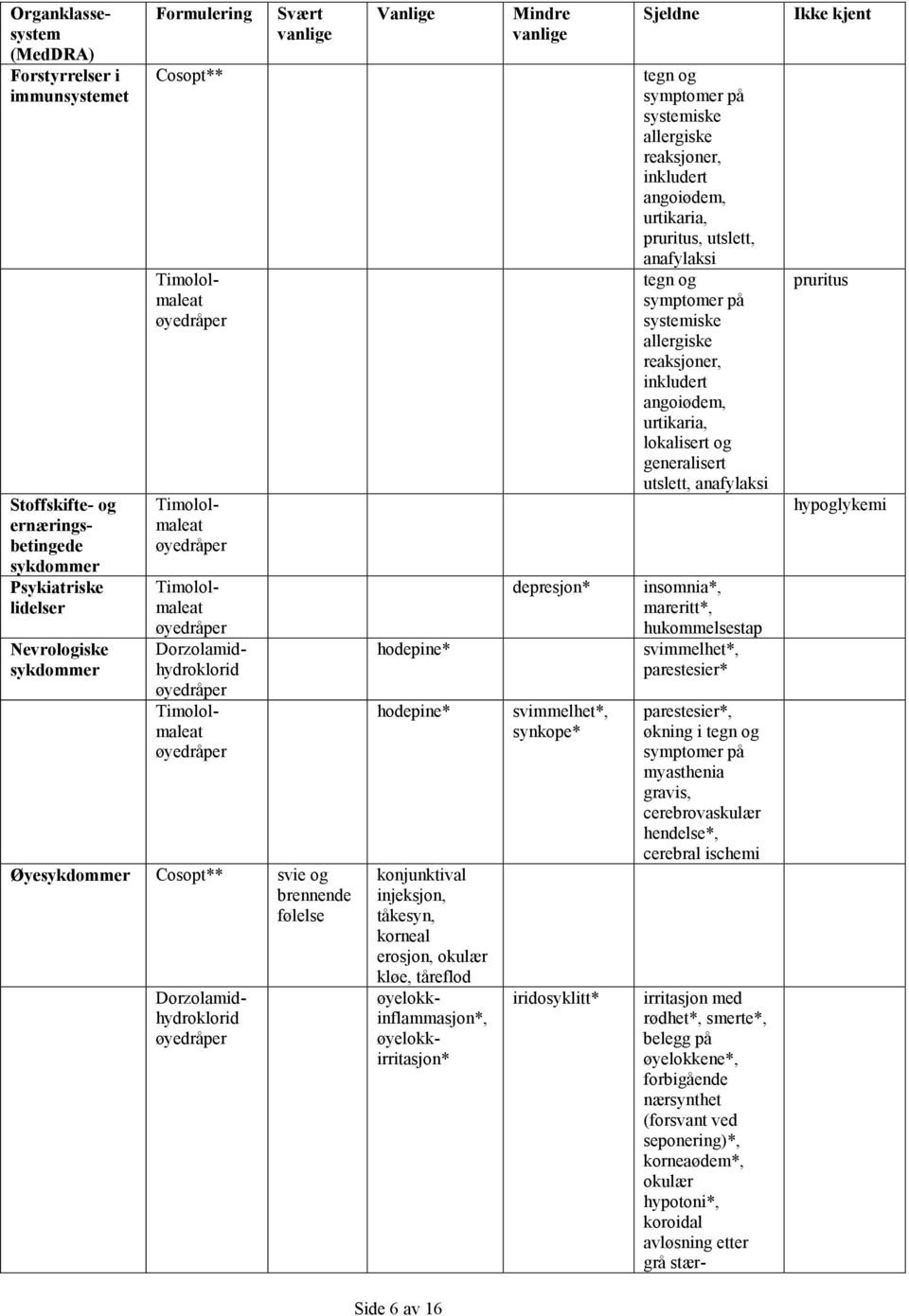 øyelokkirritasjon* Mindre vanlige depresjon* svimmelhet*, synkope* iridosyklitt* Sjeldne tegn og symptomer på systemiske allergiske reaksjoner, inkludert angoiødem, urtikaria, pruritus, utslett,