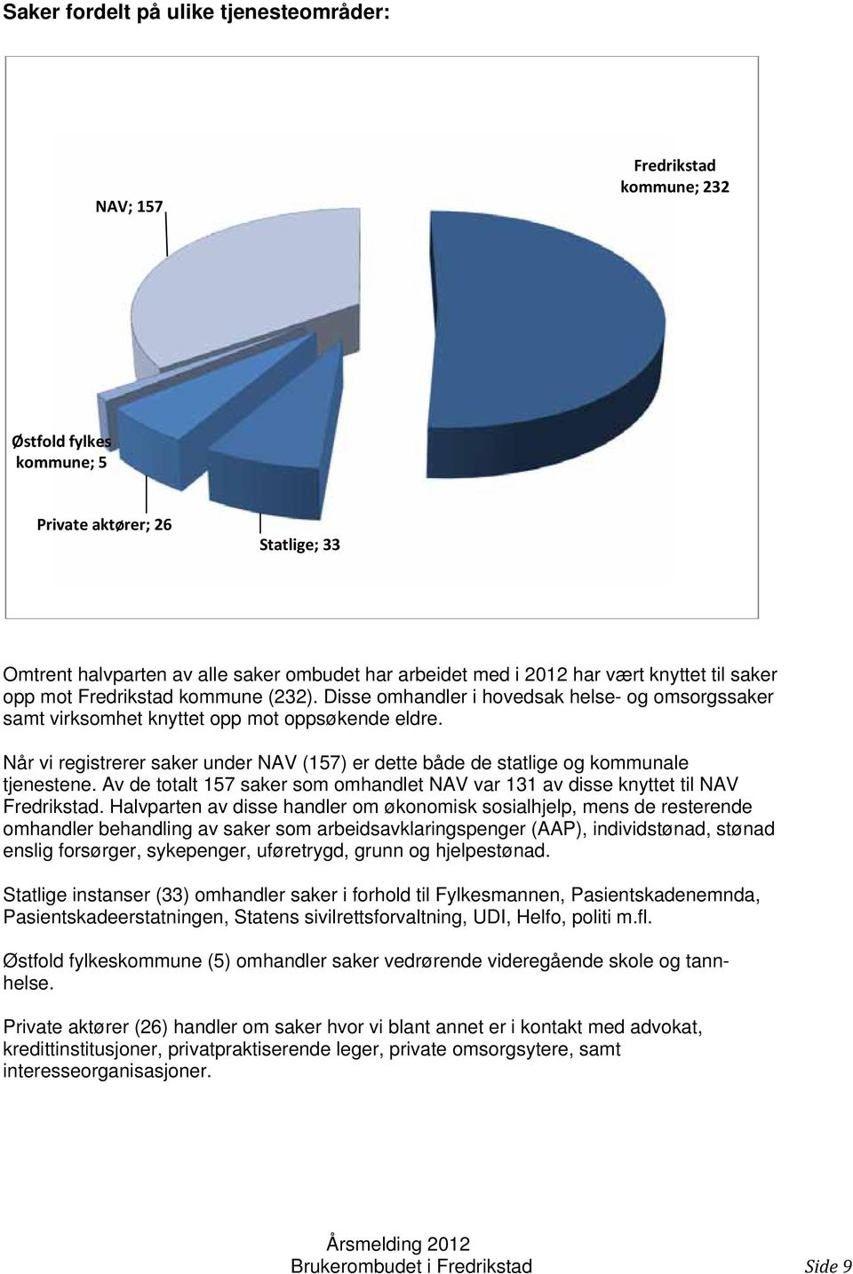 Når vi registrerer saker under NAV (157) er dette både de statlige og kommunale tjenestene. Av de totalt 157 saker som omhandlet NAV var 131 av disse knyttet til NAV Fredrikstad.