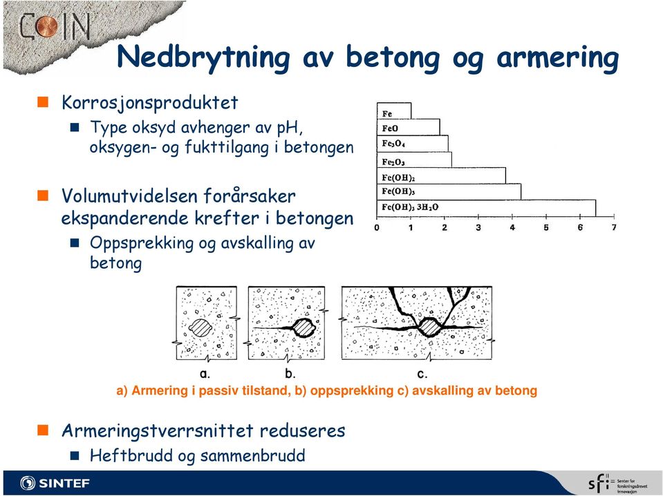 i betongen Oppsprekking og avskalling av betong a) Armering i passiv tilstand, b)