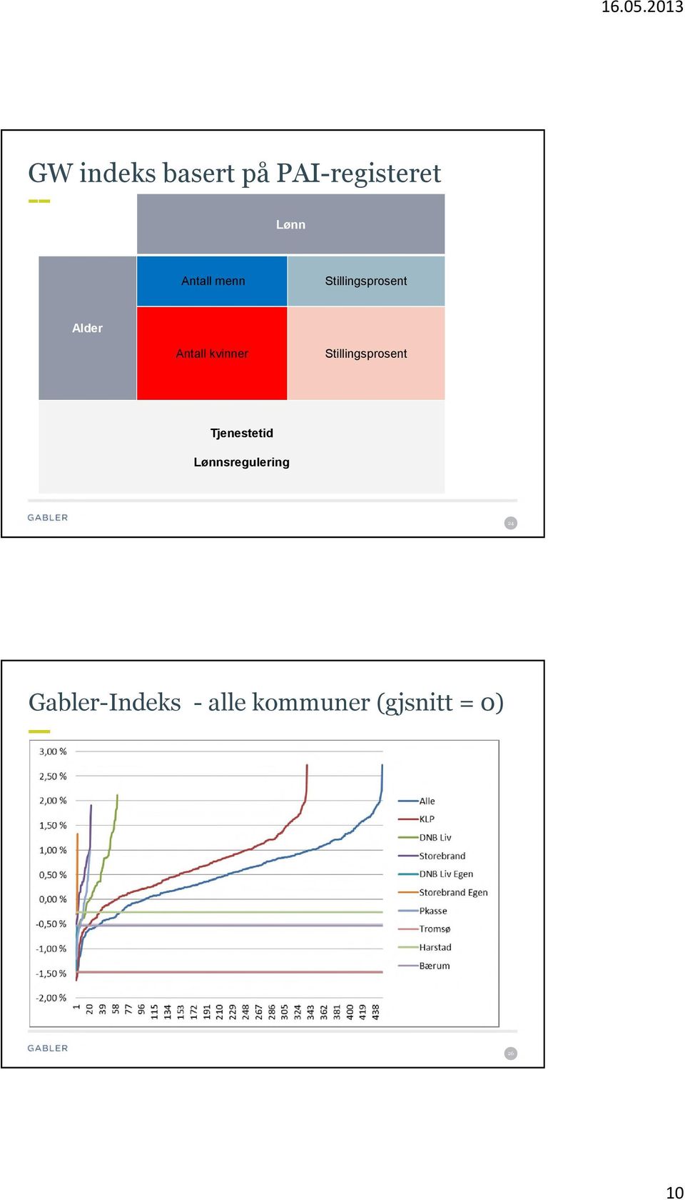 Stillingsprosent Tjenestetid Lønnsregulering