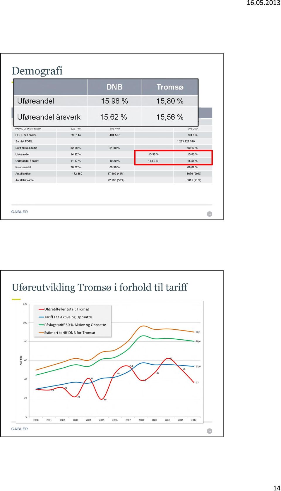 Snitt aktuell deltid 82,88 % 81,30 % 90,10 % Uføreandel 14,22 % 15,98 % 15,80 % Uføreandel årsverk 11,17 % 10,20 % 15,62 % 15,56 % Kvinneandel 76,82 %