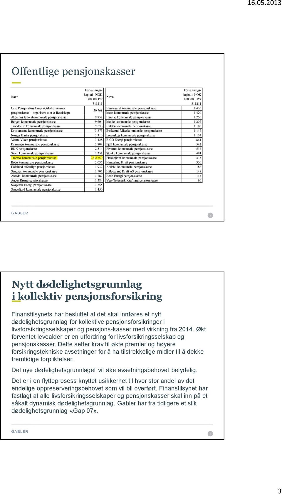 3 128 Drammen kommunale pensjonskasse 2 804 BKK pensjonskasse 2 514 Skien kommunale pensjonskasse 2 251 Tromsø kommunale pensjonskasse Ca 2 250 Bodø kommunale pensjonskasse 2 037 Hafslund offentlige