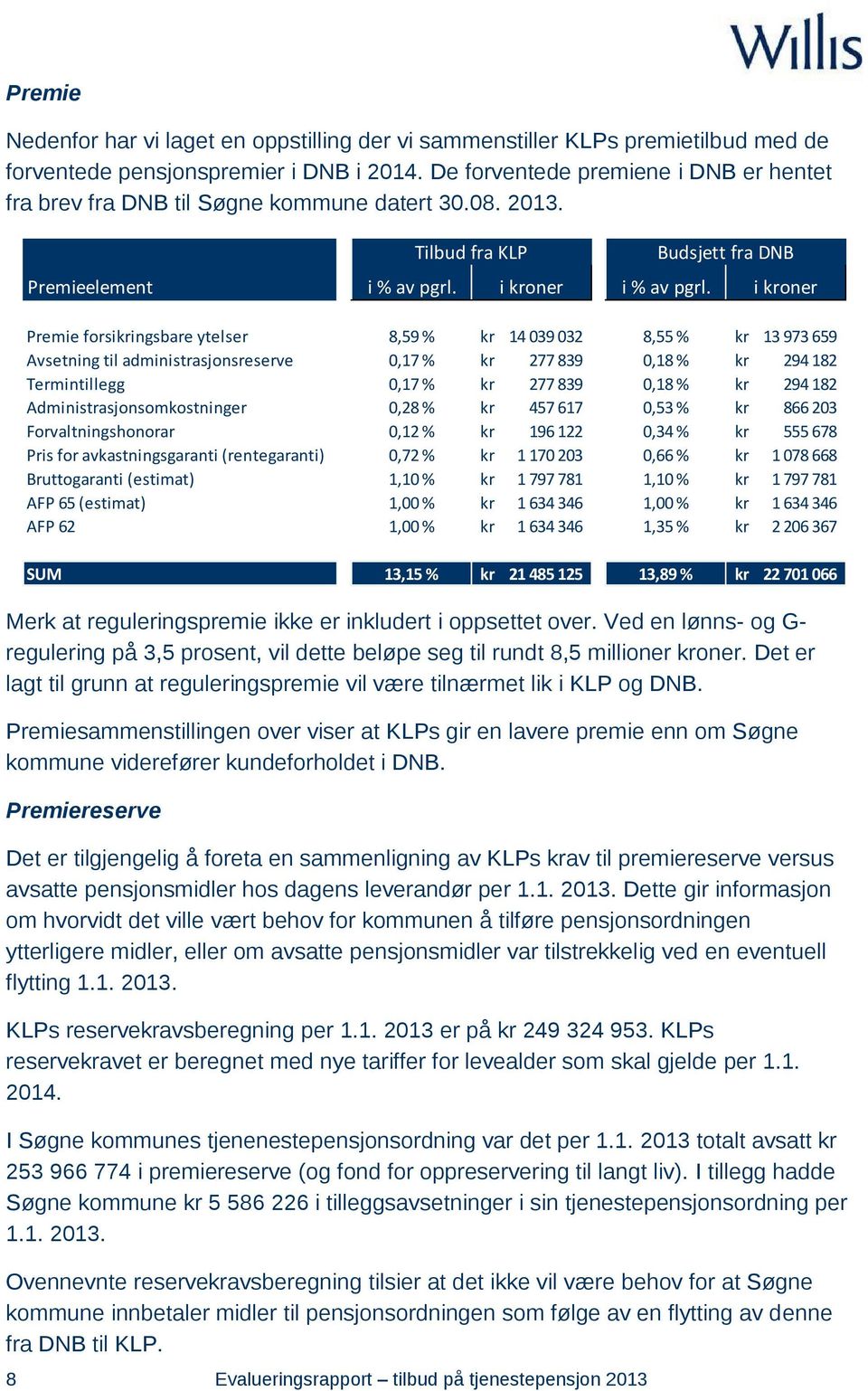 i kroner Premie forsikringsbare ytelser 8,59 % kr 14 039 032 8,55 % kr 13 973 659 Avsetning til administrasjonsreserve 0,17 % kr 277 839 0,18 % kr 294 182 Termintillegg 0,17 % kr 277 839 0,18 % kr