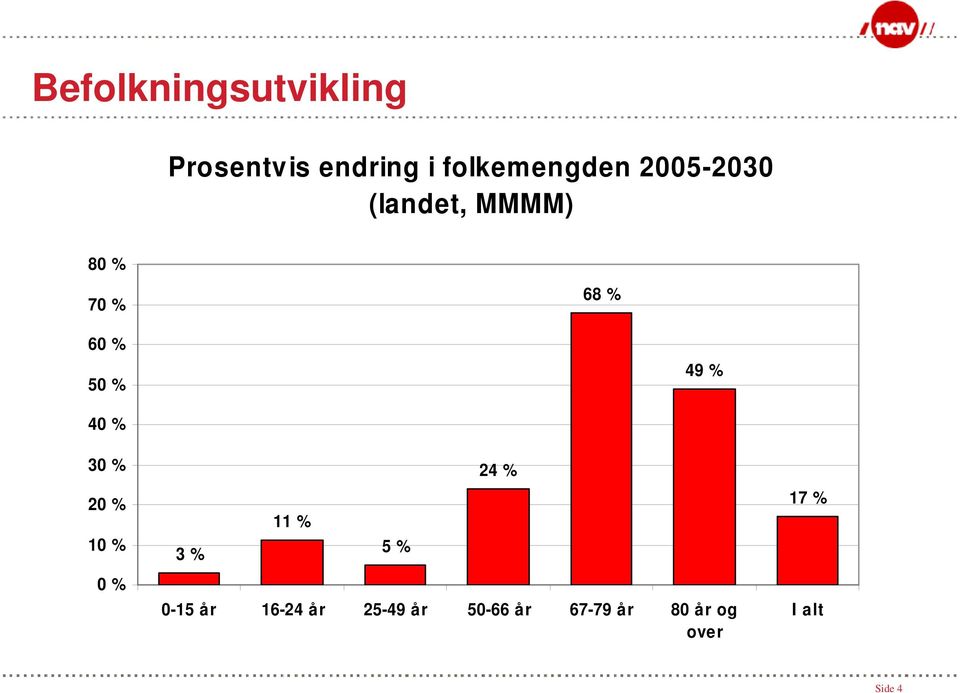 40 % 30 % 20 % 10 % 0 % 3 % 11 % 5 % 24 % 0-15 år 16-24