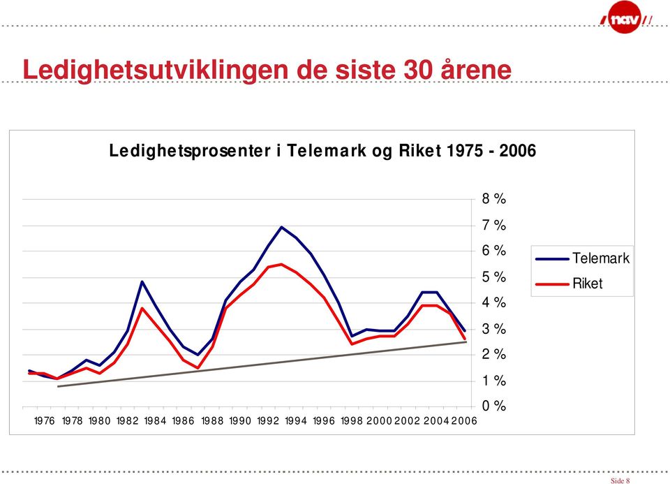 Riket 3 % 2 % 1 % 19 76 19 78 1980 1982 1984 19 8 6 19 8 8