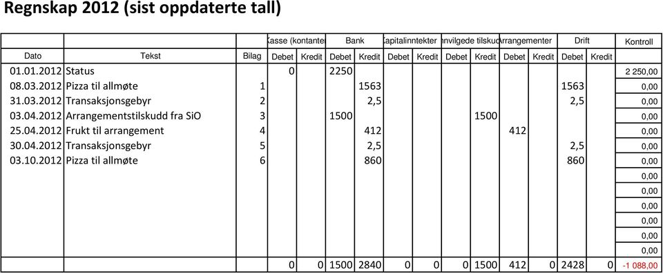 2012 Pizza til allmøte 1 1563 1563 31.03.2012 Transaksjonsgebyr 2 2,5 2,5 03.04.2012 Arrangementstilskudd fra SiO 3 1500 1500 25.04.2012 Frukt til arrangement 4 412 412 30.