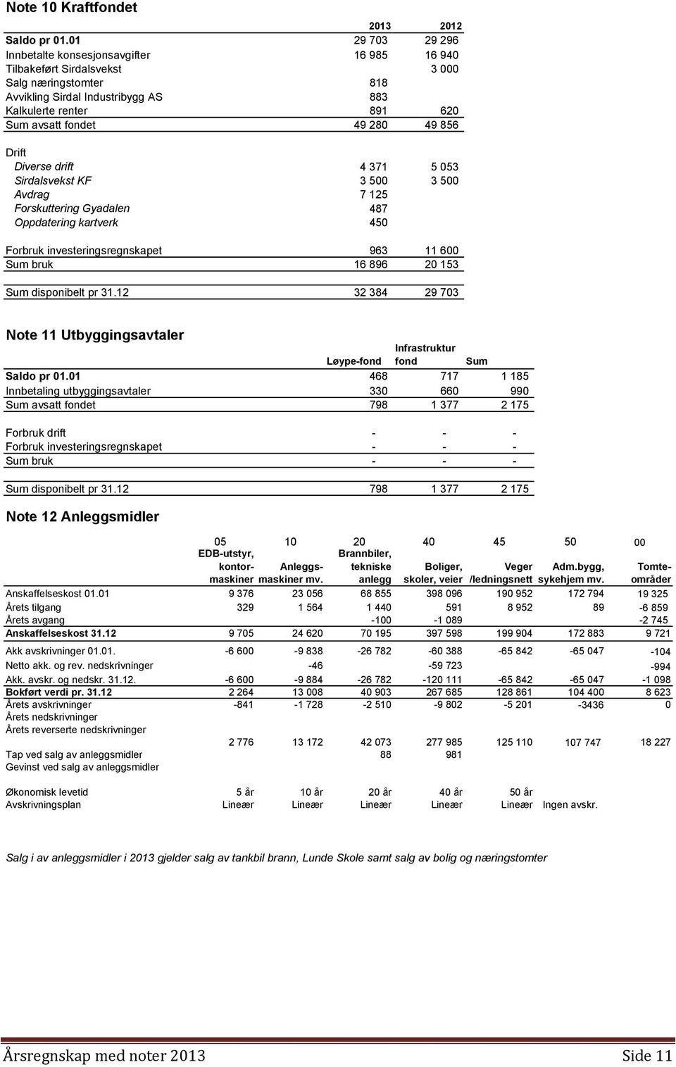 280 49 856 Drift Diverse drift 4 371 5 053 Sirdalsvekst KF 3 500 3 500 Avdrag 7 125 Forskuttering Gyadalen 487 Oppdatering kartverk 450 Forbruk investeringsregnskapet 963 11 600 Sum bruk 16 896 20