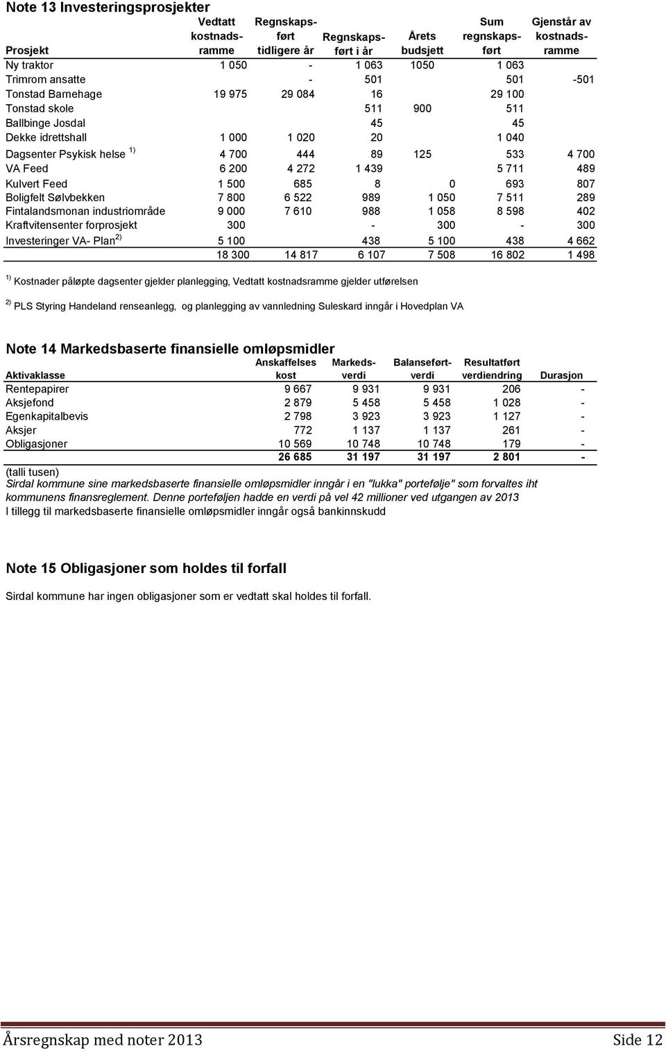 700 444 89 125 533 4 700 VA Feed 6 200 4 272 1 439 5 711 489 Kulvert Feed 1 500 685 8 0 693 807 Boligfelt Sølvbekken 7 800 6 522 989 1 050 7 511 289 Fintalandsmonan industriområde 9 000 7 610 988 1