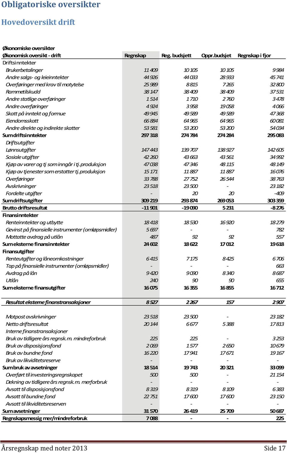 Rammetilskudd 38147 38409 38409 37531 Andre statlige overføringer 1 514 1710 2760 3478 Andre overføringer 4 924 3958 19058 4066 Skatt på inntekt og formue 49945 49589 49589 47368 Eiendomsskatt 66884