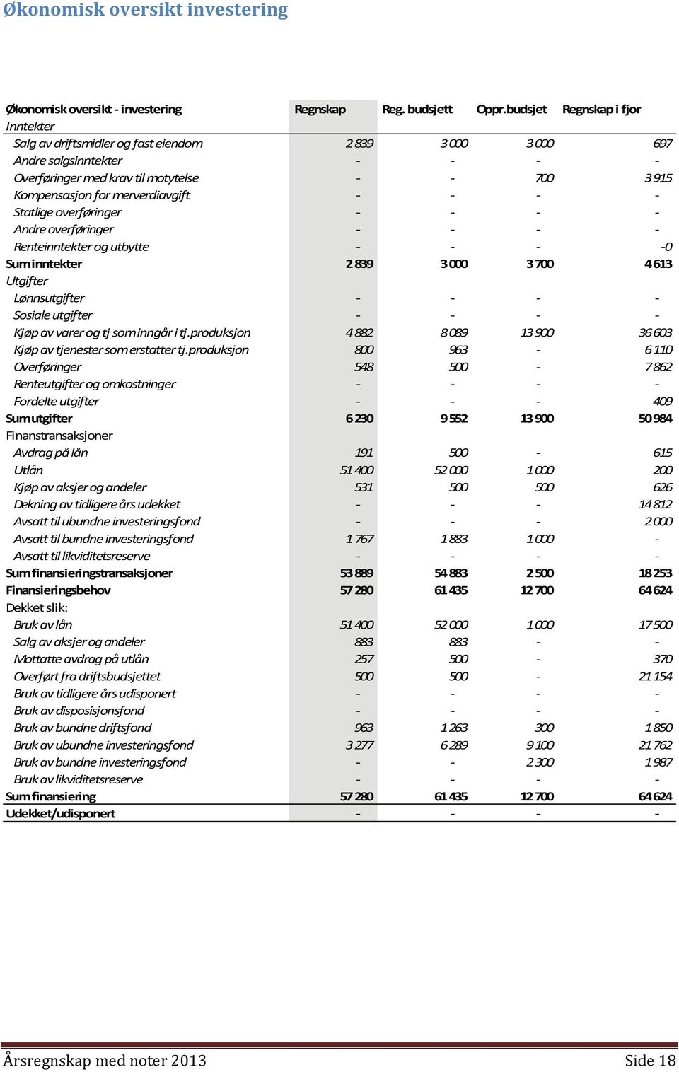 merverdiavgift - - - - Statlige overføringer - - - - Andre overføringer - - - - Renteinntekter og utbytte - - - -0 Sum inntekter 2 839 3000 3700 4613 Utgifter Lønnsutgifter - - - - Sosiale utgifter -