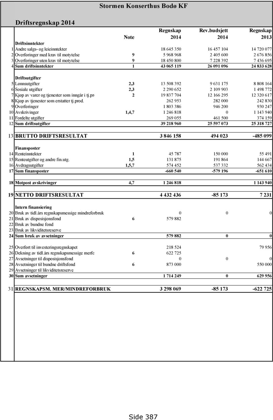 Overføringer uten krav til motytelse 9 18 450 800 7 228 392 7 436 695 4 Sum driftsinntekter 1 43 065 119 26 091 096 24 833 628 Driftsutgifter 5 Lønnsutgifter 2,3 13 508 392 9 631 175 8 808 164 6