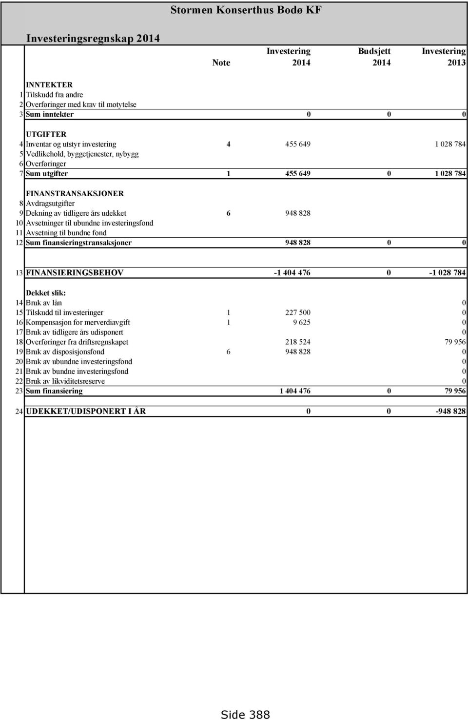 av tidligere års udekket 6 948 828 10 Avsetninger til ubundne investeringsfond 11 Avsetning til bundne fond 12 Sum finansieringstransaksjoner 948 828 0 0 13 FINANSIERINGSBEHOV -1 404 476 0-1 028 784