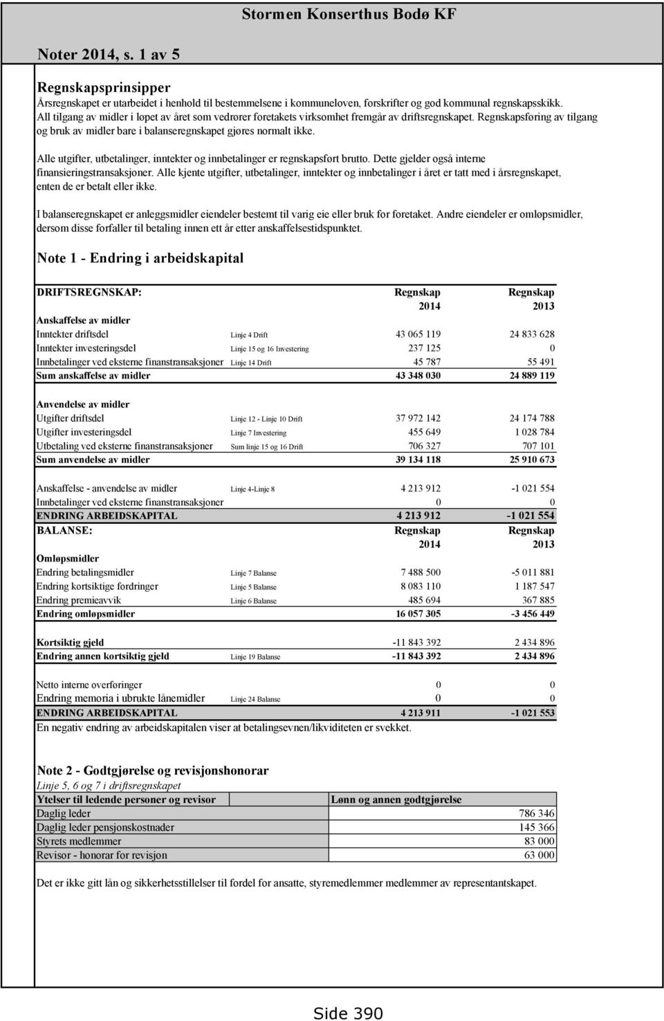 Alle utgifter, utbetalinger, inntekter og innbetalinger er regnskapsført brutto. Dette gjelder også interne finansieringstransaksjoner.