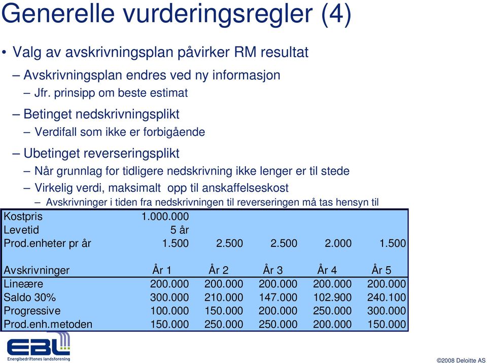 verdi, maksimalt opp til anskaffelseskost Avskrivninger i tiden fra nedskrivningen til reverseringen må tas hensyn til Kostpris 1.000.000 Levetid 5 år Prod.enheter pr år 1.500 2.500 2.500 2.000 1.