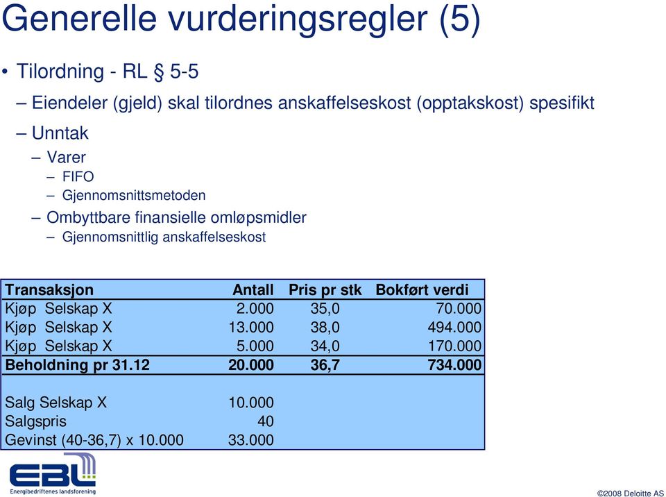 Transaksjon Antall Pris pr stk Bokført verdi Kjøp Selskap X 2.000 35,0 70.000 Kjøp Selskap X 13.000 38,0 494.