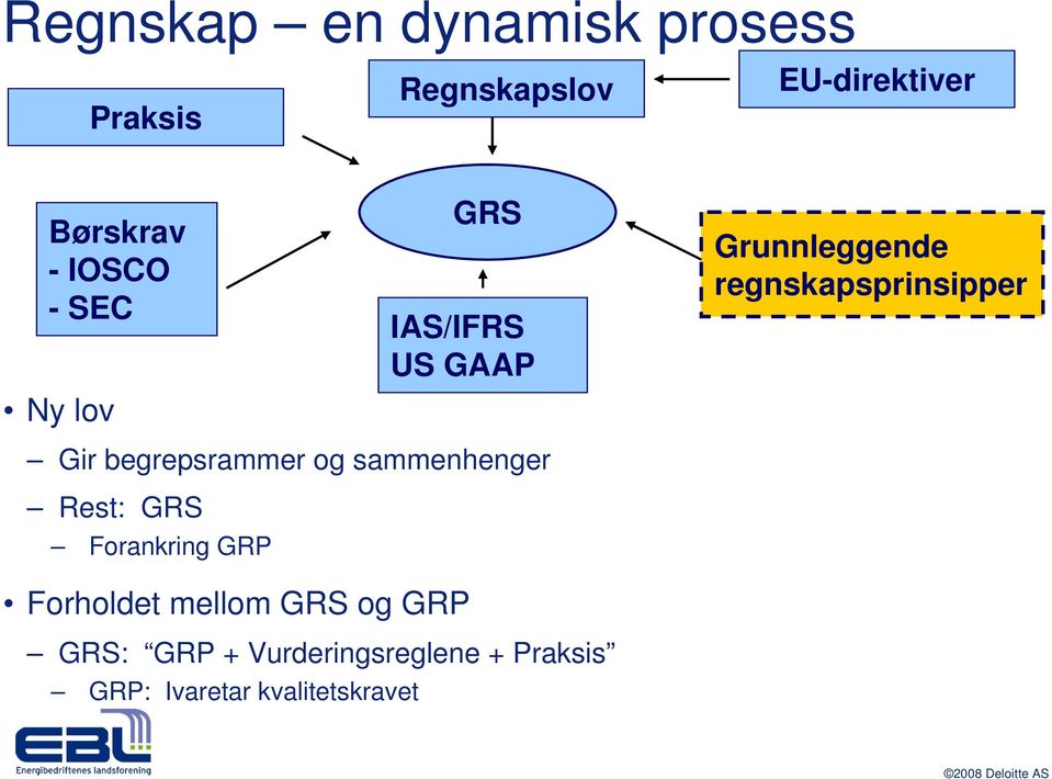 Gir begrepsrammer og sammenhenger Rest: GRS Forankring GRP Forholdet mellom