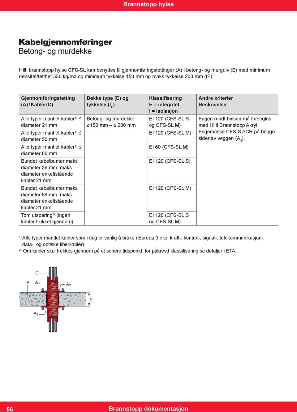 gjennom) Dekke type (E) og tykkelse (t E ) Betong- og murdekke 150 mm 200 mm Klassifisering E = integritet I = isolasjon EI 120 (CFS-SL S og CFS-SL M) EI 60 (CFS-SL M) EI 120 (CFS-SL S) EI 120