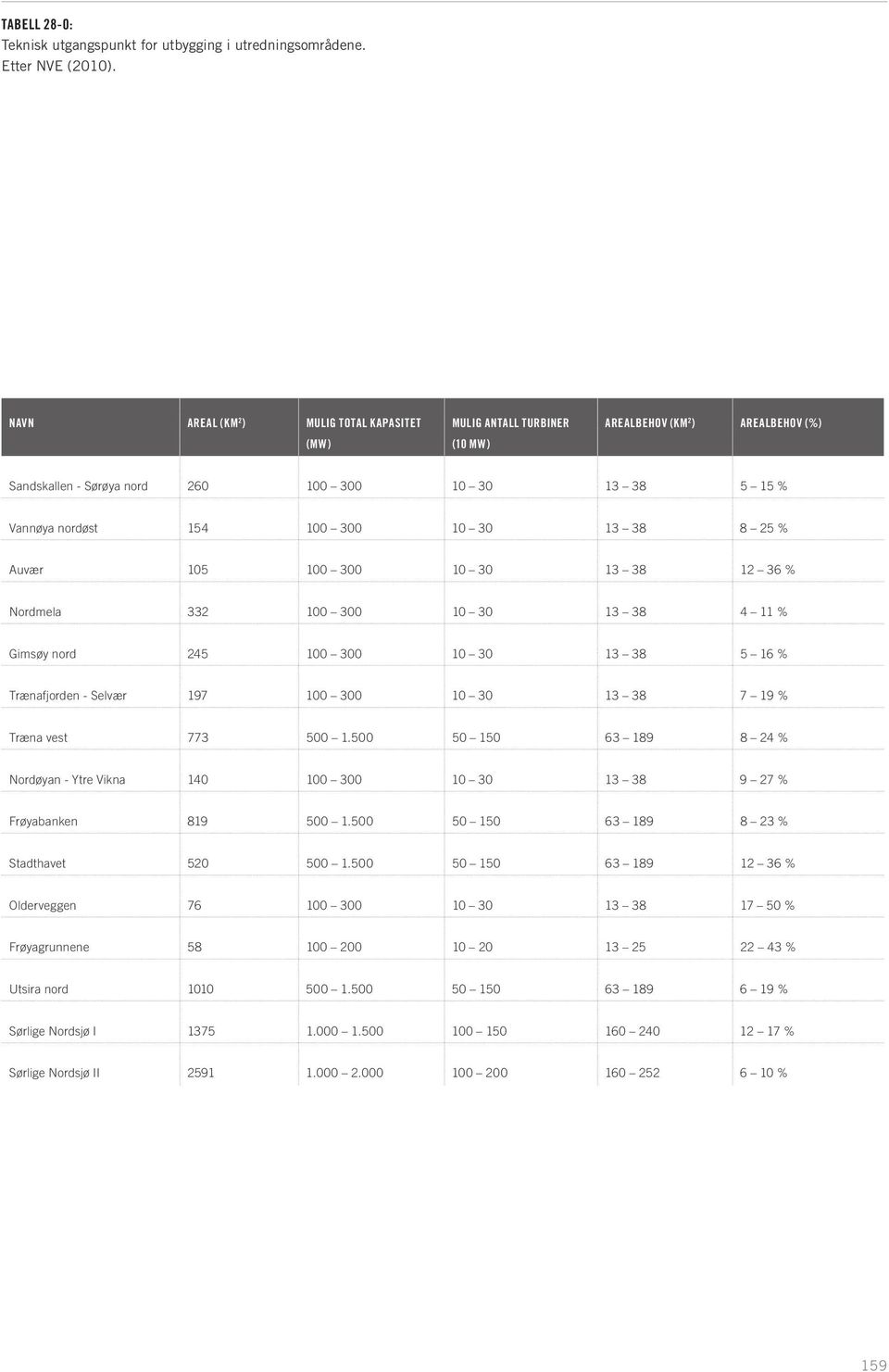 30 13 38 8 25 % Auvær 105 100 300 10 30 13 38 12 36 % Nordmela 332 100 300 10 30 13 38 4 11 % Gimsøy nord 245 100 300 10 30 13 38 5 16 % Trænafjorden - Selvær 197 100 300 10 30 13 38 7 19 % Træna