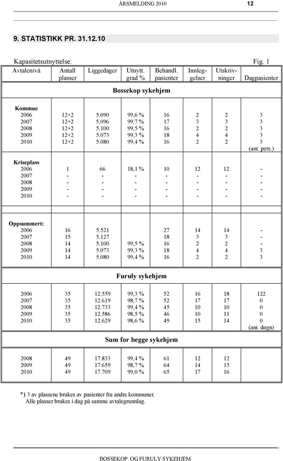 8 99,6 % 99,7 % 99,5 % 99, % 99,4 % 6 7 6 8 6 4 4 (ant. pers.) Kriseplass 6 7 8 9 66 8, % Oppsummert: 6 7 8 9 6 5 4 4 4 5.5 5.7 5.