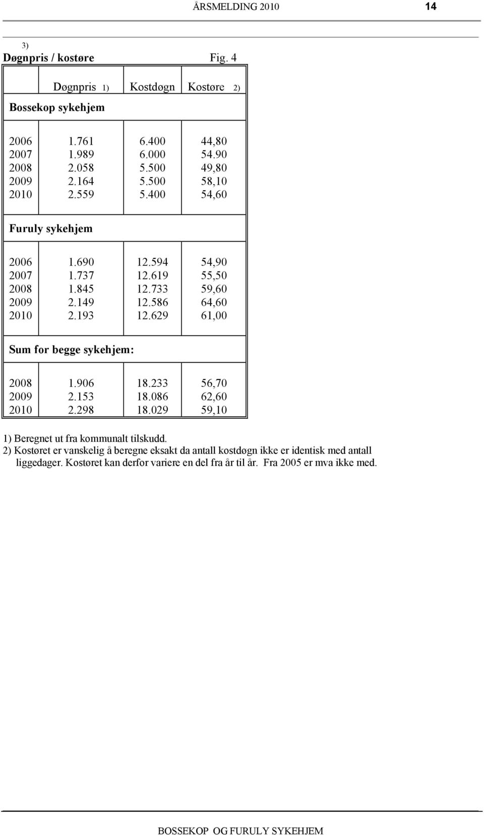 69 54,9 55,5 59,6 64,6 6, Sum for begge sykehjem: 8 9.96.5.98 8. 8.86 8.9 56,7 6,6 59, ) Beregnet ut fra kommunalt tilskudd.