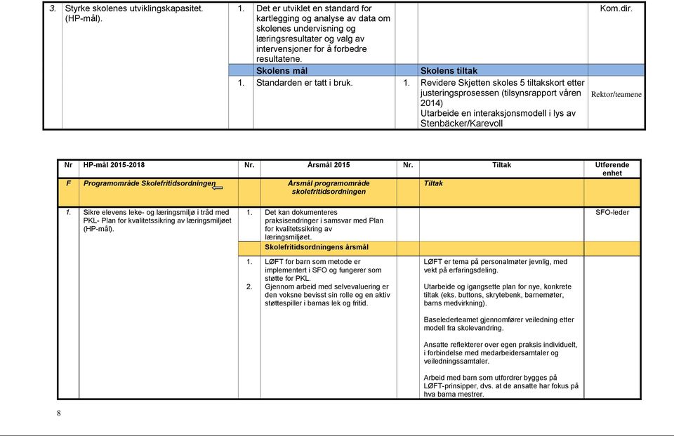 Standarden er tatt i bruk. 1. Revidere Skjetten skoles 5 tiltakskort etter justeringsprosessen (tilsynsrapport våren 2014) Utarbeide en interaksjonsmodell i lys av Stenbäcker/Karevoll Kom.dir.