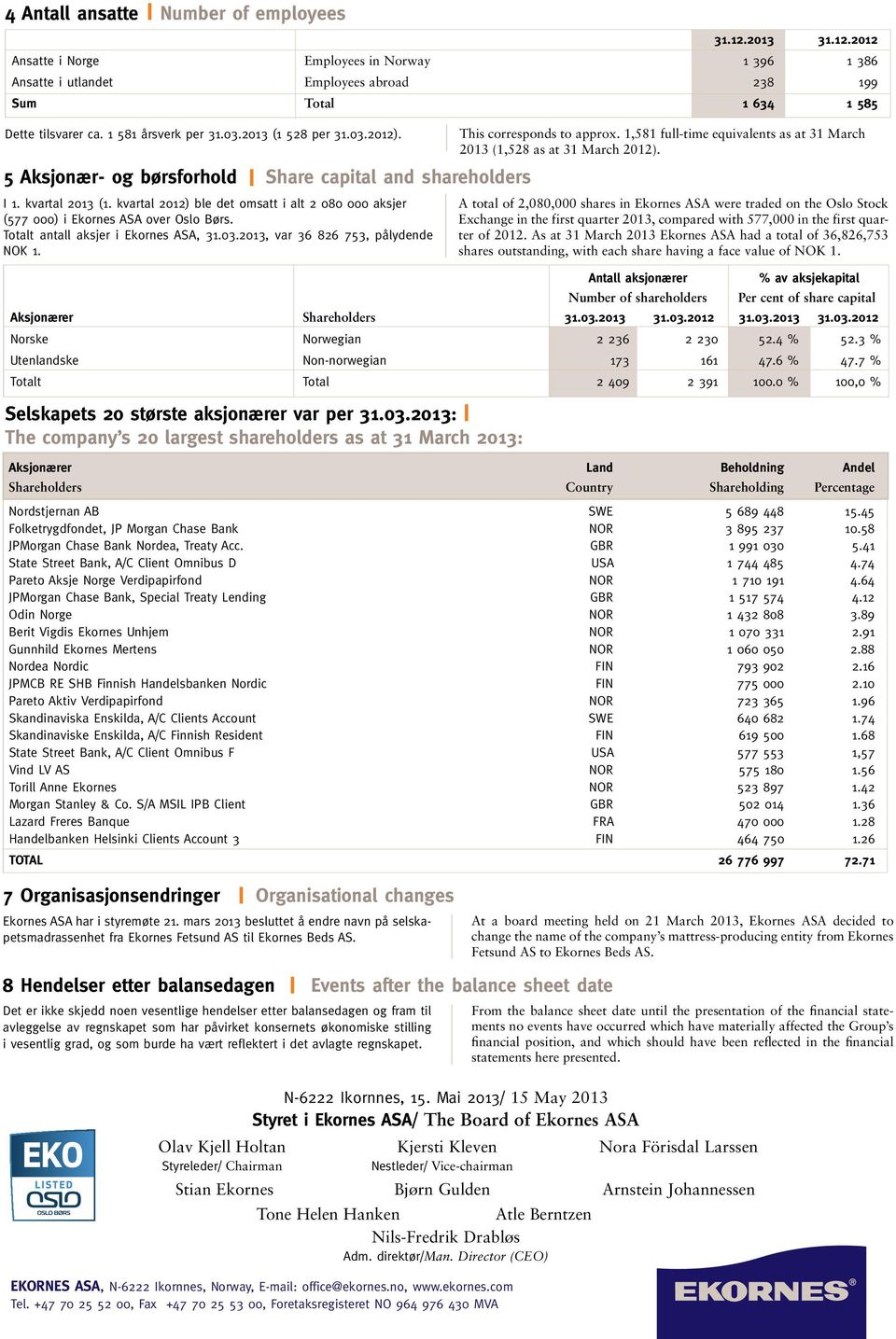 kvartal 2012) ble det omsatt i alt 2 080 000 aksjer (577 000) i Ekornes ASA over Oslo Børs. Totalt antall aksjer i Ekornes ASA, 31.03.2013, var 36 826 753, pålydende NOK 1.