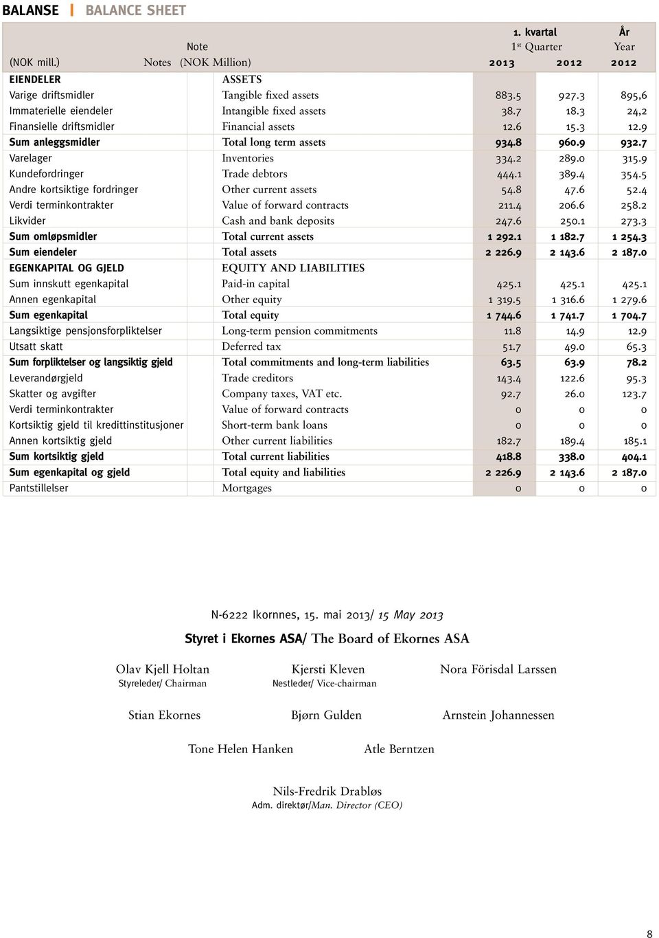 7 Varelager Inventories 334.2 289.0 315.9 Kundefordringer Trade debtors 444.1 389.4 354.5 Andre kortsiktige fordringer Other current assets 54.8 47.6 52.