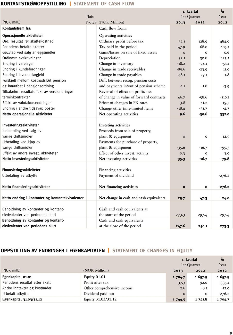 0 Periodens betalte skatter Tax paid in the period -47.9-68.0-105.1 Gev./tap ved salg anleggsmidler Gains/losses on sale of fixed assets 0 0 0.6 Ordinære avskrivninger Depreciation 32.1 30.8 125.