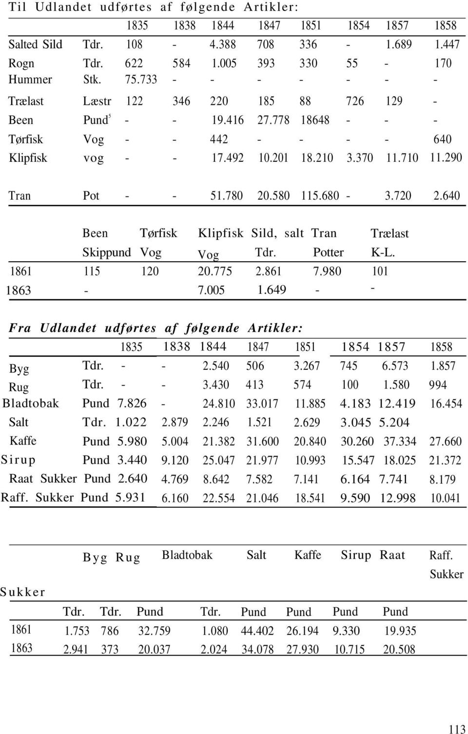 290 Tran Pot - - 51.780 20.580 115.680-3.720 2.640 Been Tørfisk Klipfisk Sild, salt Tran Trælast Skippund Vog Vog Tdr. Potter K-L. 1861 115 120 20.775 2.861 7.980 101 1863-7.005 1.