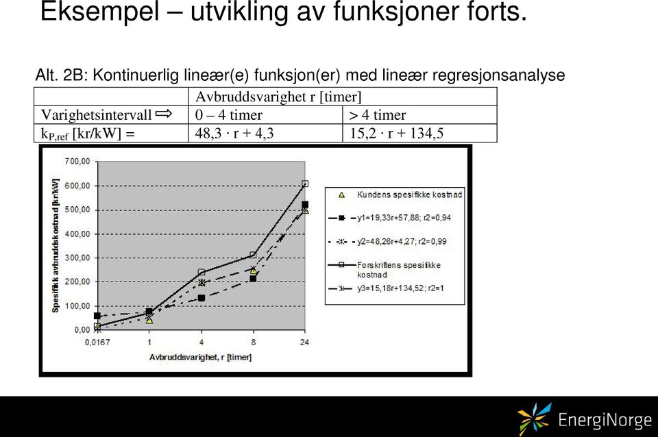 regresjonsanalyse Avbruddsvarighet r [timer]