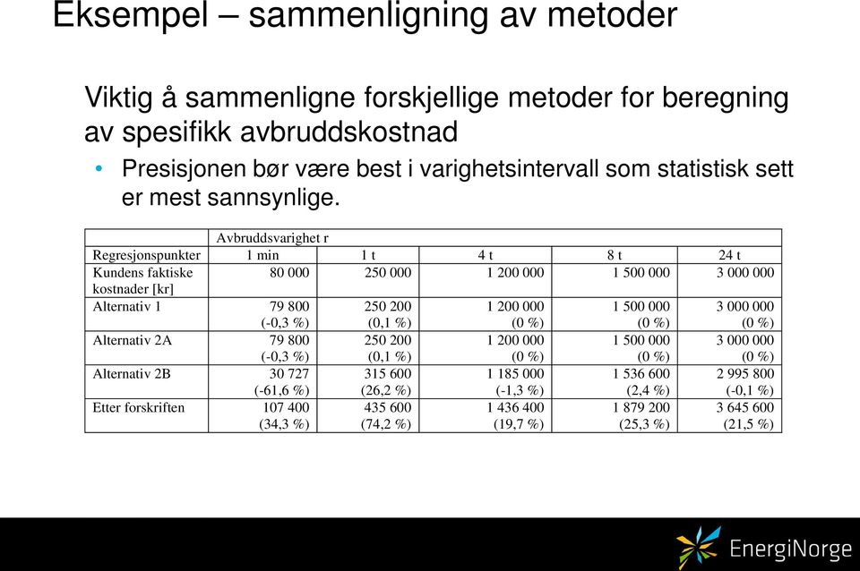 Avbruddsvarighet r Regresjonspunkter 1 min 1 t 4 t 8 t 24 t Kundens faktiske 80 000 250 000 1 200 000 1 500 000 3 000 000 kostnader [kr] Alternativ 1 79 800 (-0,3 %) 250 200 (0,1 %) 1