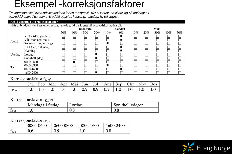 Anslå endring i avbruddskostnader Hvis avbruddet skjer i en annen sesong, ukedag, tid på døgnet vil avbruddskostnaden bli: Reduserte Uendret Økte -50% -40% -30% -20% -10% 0% 10% 20% 30% 40% 50%