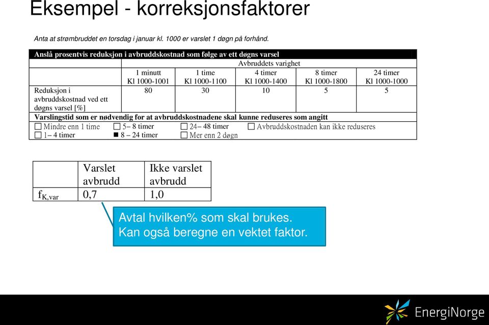 1000-1800 24 timer Kl 1000-1000 Reduksjon i 80 30 10 5 5 avbruddskostnad ved ett døgns varsel [%] Varslingstid som er nødvendig for at avbruddskostnadene skal kunne reduseres