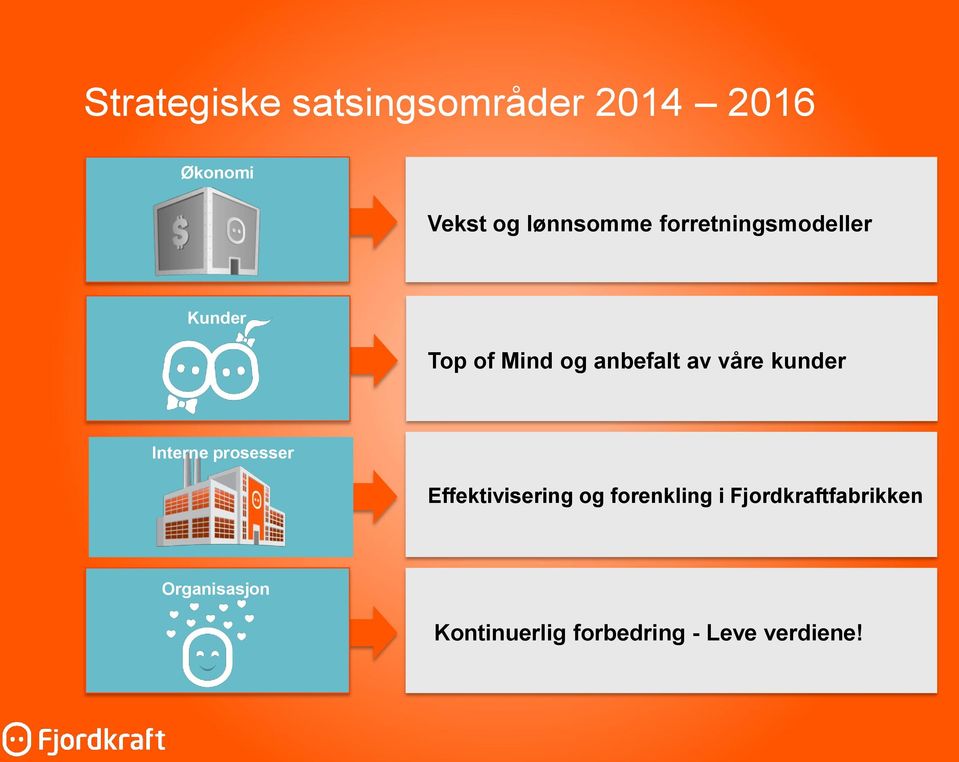 våre kunder Interne prosesser Effektivisering og forenkling i