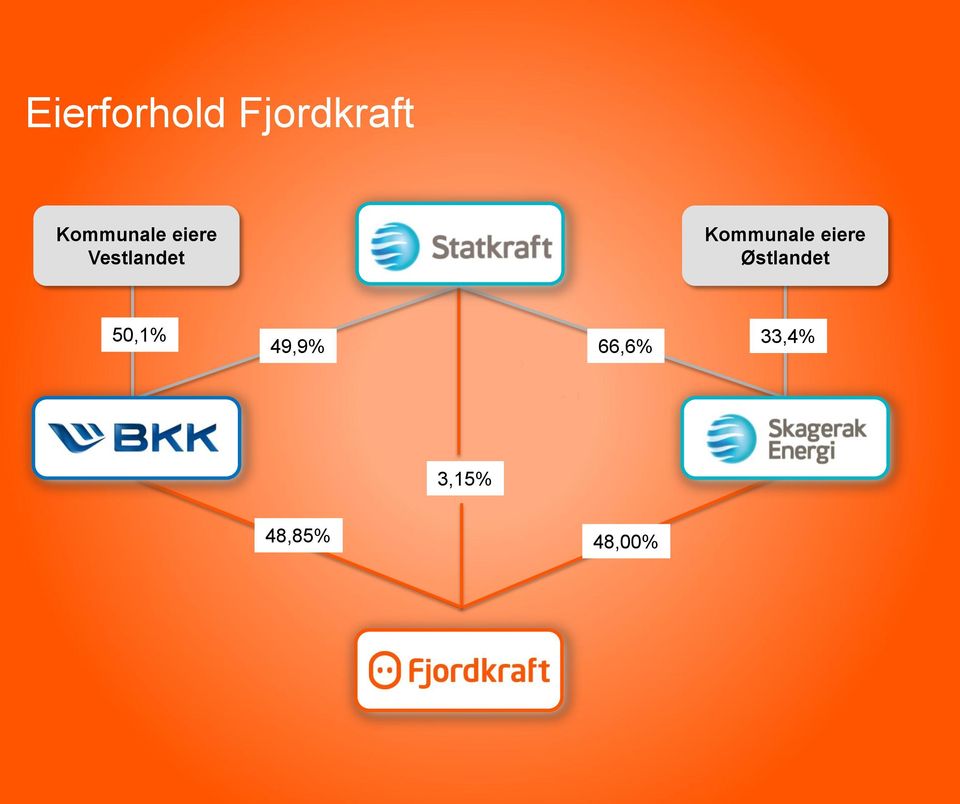 eiere Østlandet 50,1% 33,4% 49,9% 66,6%