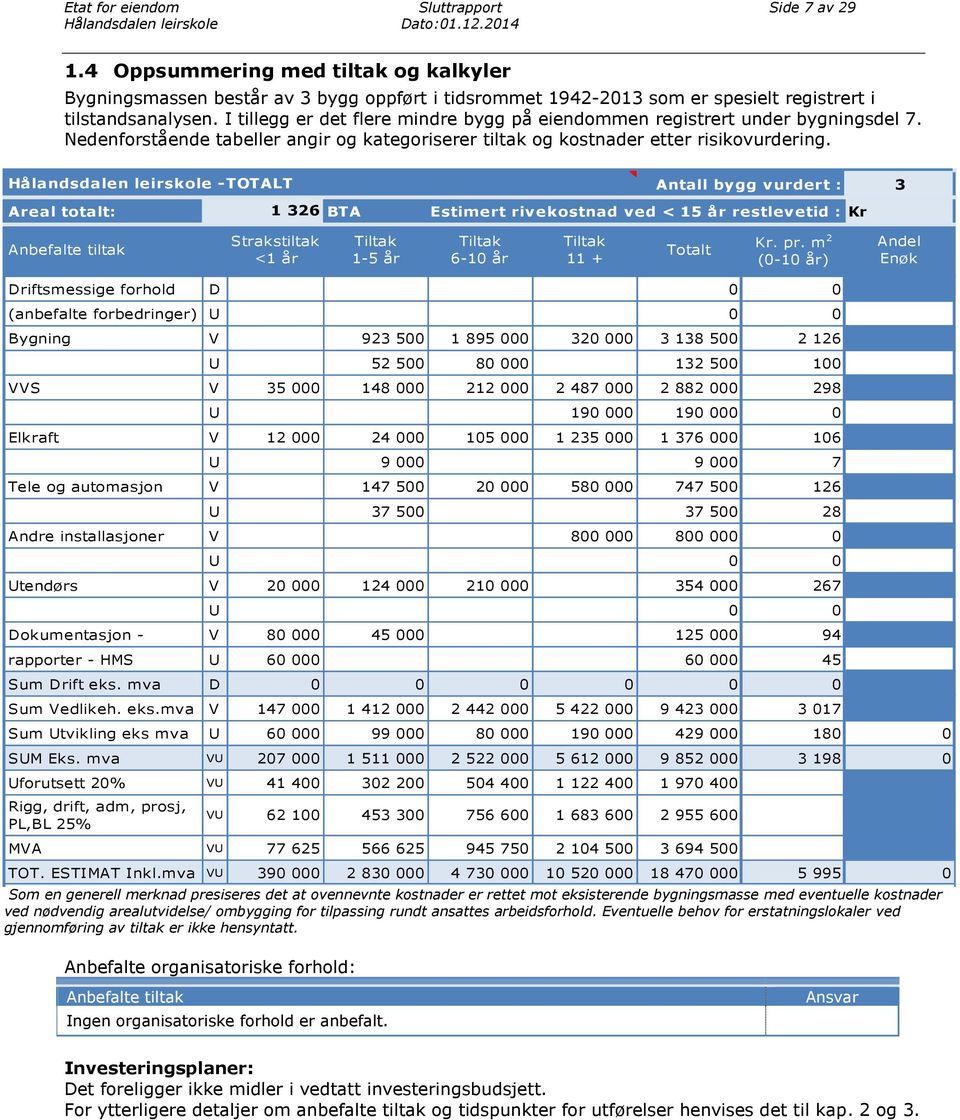 I tillegg er det flere mindre bygg på eiendommen registrert under bygningsdel 7. Nedenforstående tabeller angir og kategoriserer tiltak og kostnader etter risikovurdering.