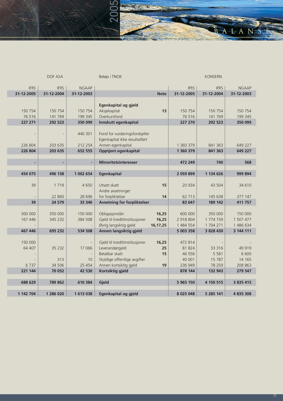 vurderingsforskjeller Egenkapital ikke resultatført 226 804 203 635 212 254 Annen egenkapital 1 360 379 841 363 649 227 226 804 203 635 652 555 Opptjent egenkapital 1 360 379 841 363 649 227 - - -