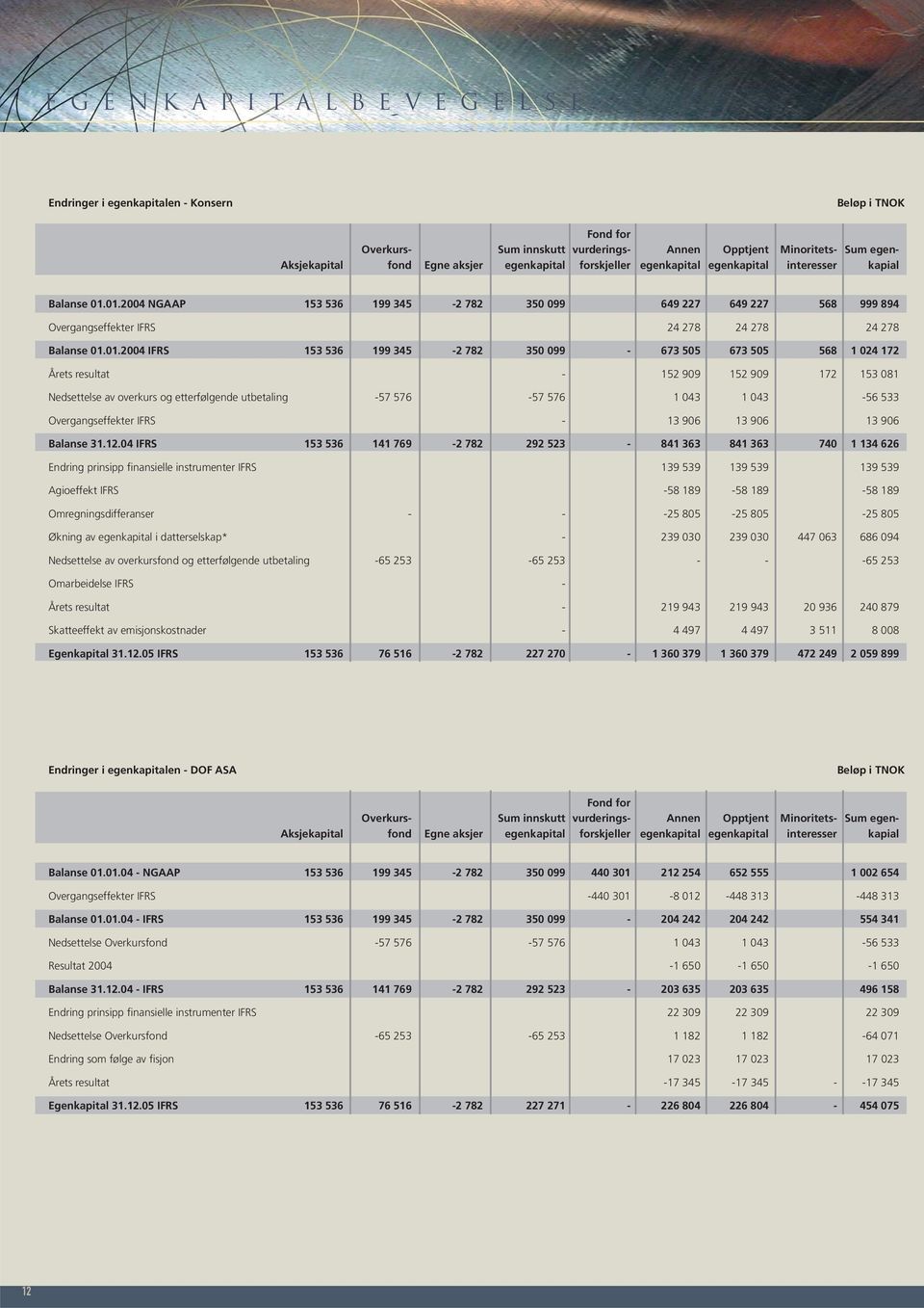 01.2004 NGAAP 153 536 199 345-2 782 350 099 649 227 649 227 568 999 894 Overgangseffekter IFRS 24 278 24 278 24 278 Balanse 01.01.2004 IFRS 153 536 199 345-2 782 350 099-673 505 673 505 568 1 024 172