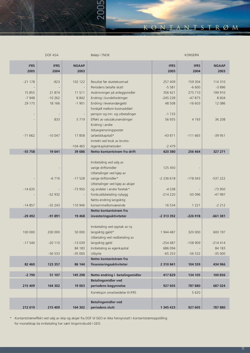 166-1 901 Endring i leverandørgjeld 48 508-16 603 12 086 Forskjell mellom kostnadsført - - - pensjon og inn- og utbetalinger -1 733-833 5 719 Effekt av valutakursendringer 56 935 4 193 36 208 Endring