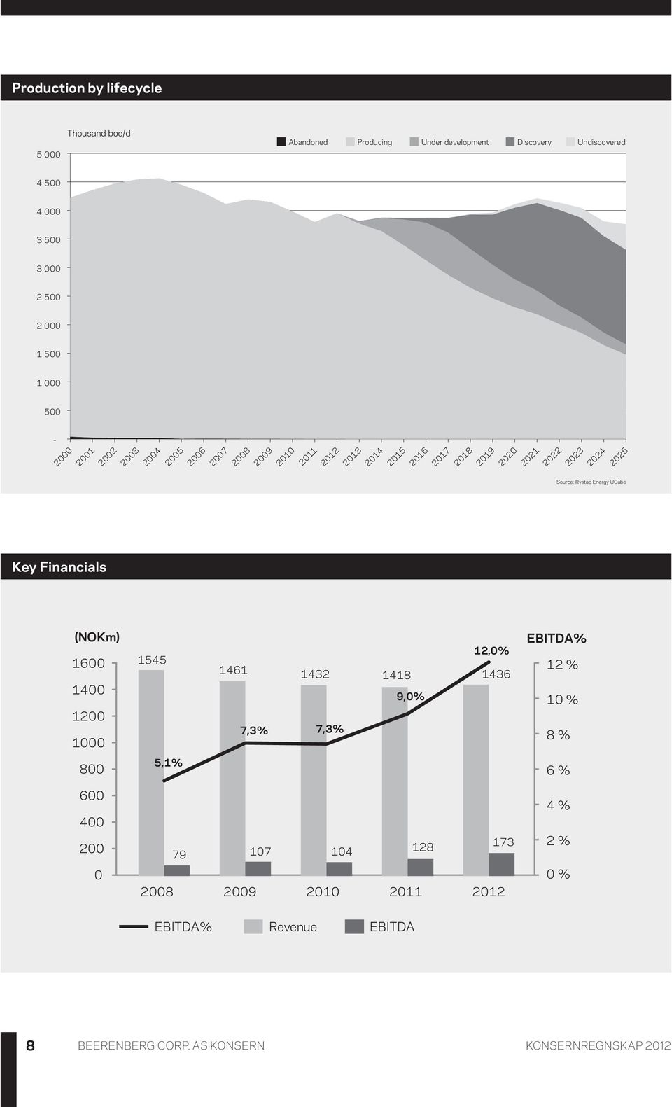 2024 2025 Source: Rystad Energy UCube Key Financials (NOKm) 1600 1400 1200 1000 1545 1461 1432 7,3% 7,3% 1418 9,0% 12,0% 1436 EBITDA% 12 % 10 % 8 % 800