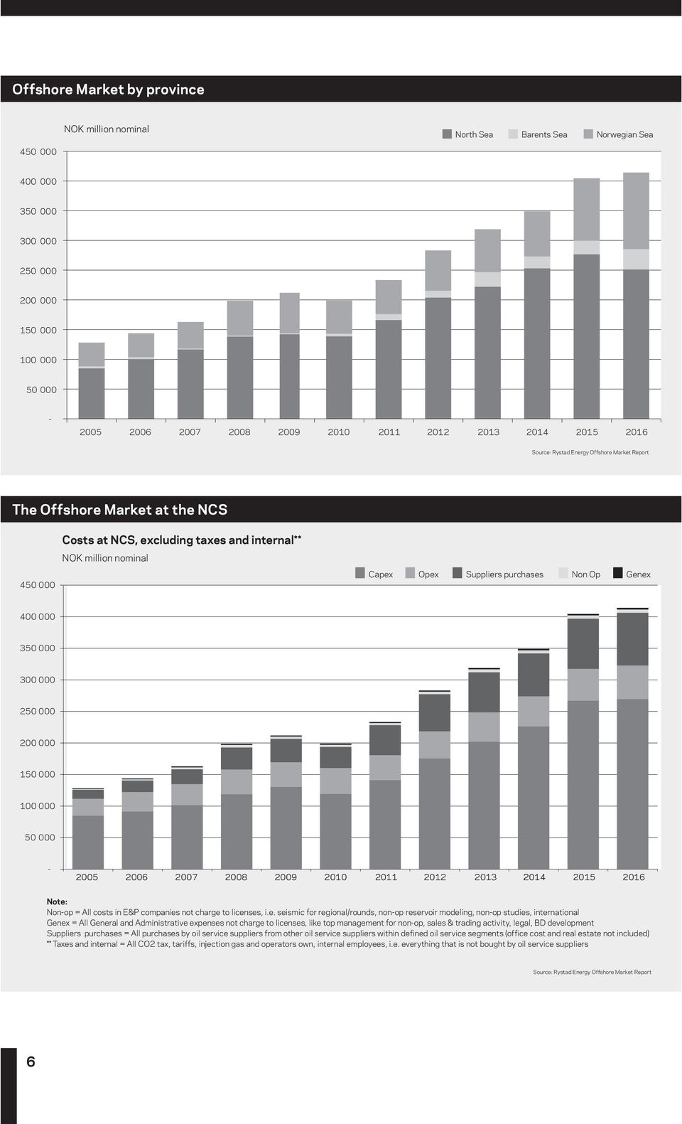 Opex Suppliers purchases Non Op Genex 400 000 350 000 300 000 250 000 200 000 150 000 100 000 50 000-2005 2006 2007 2008 2009 2010 2011 2012 2013 2014 2015 2016 Note: Non-op = All costs in E&P