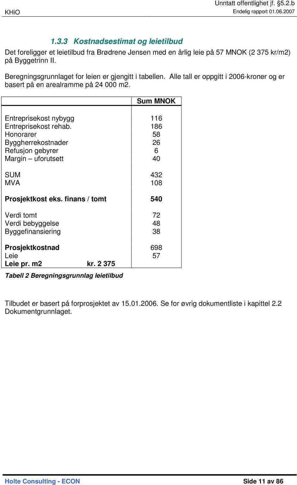 186 Honorarer 58 Byggherrekostnader 26 Refusjon gebyrer 6 Margin uforutsett 40 SUM 432 MVA 108 Prosjektkost eks.