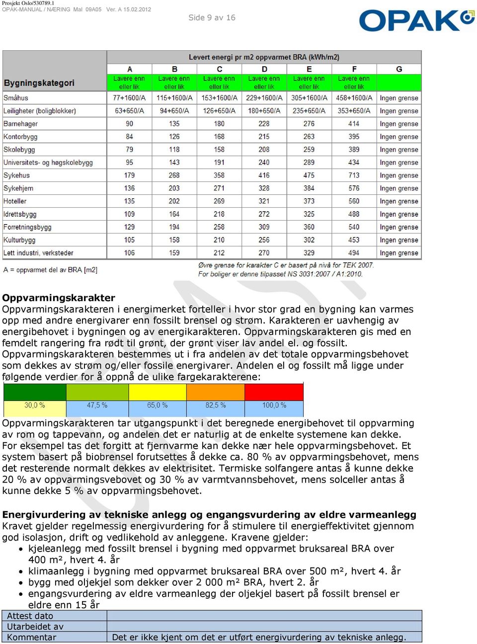 Oppvarmingskarakteren bestemmes ut i fra andelen av det totale oppvarmingsbehovet som dekkes av strøm og/eller fossile energivarer.