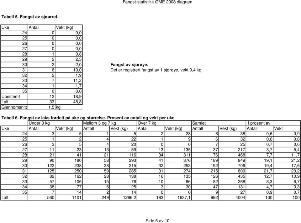 Under 3 kg Mellom 3 og 7 kg Over 7 kg Samlet I prosent av Uke Antall Vekt (kg) Antall Vekt (kg) Antall Vekt (kg) Antall Vekt (kg) Antall Vekt 24 3 5 1 5 2 28 6 38 0,6 0,9 25 1 2 4 22 1 9 6 32 0,6 0,8